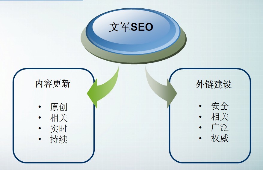 SEO外链建设和内容更新