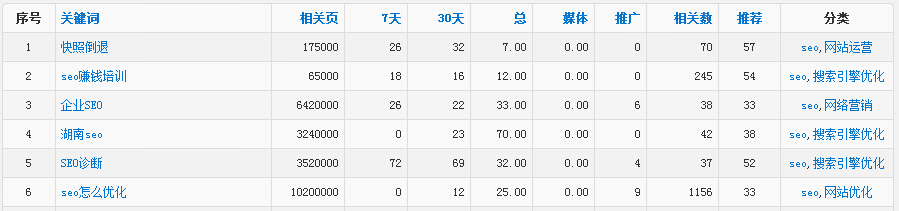 关键词挖掘