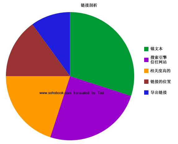 做seo外链特征