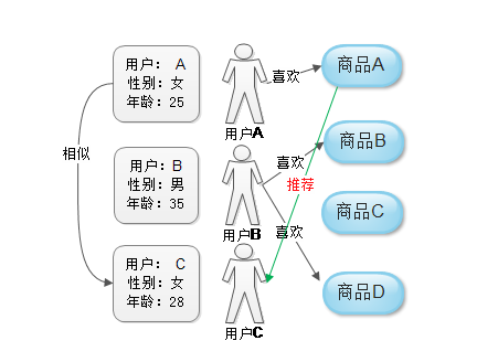 推荐算法