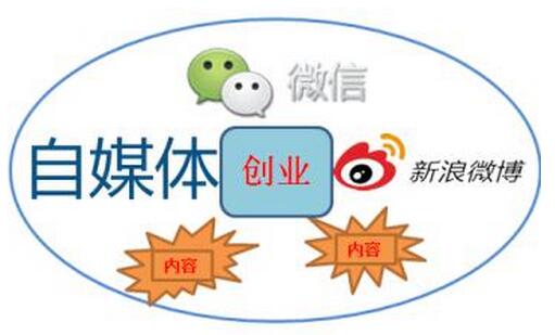 内容创业