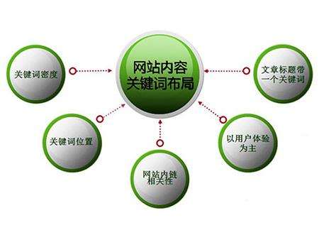 鹿泉全网云cms网站怎么布局关键词？