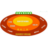 鹿泉SEO关键词从商业角度看的选择策略