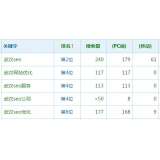 鹿泉高指数关键词一定获得流量多吗
